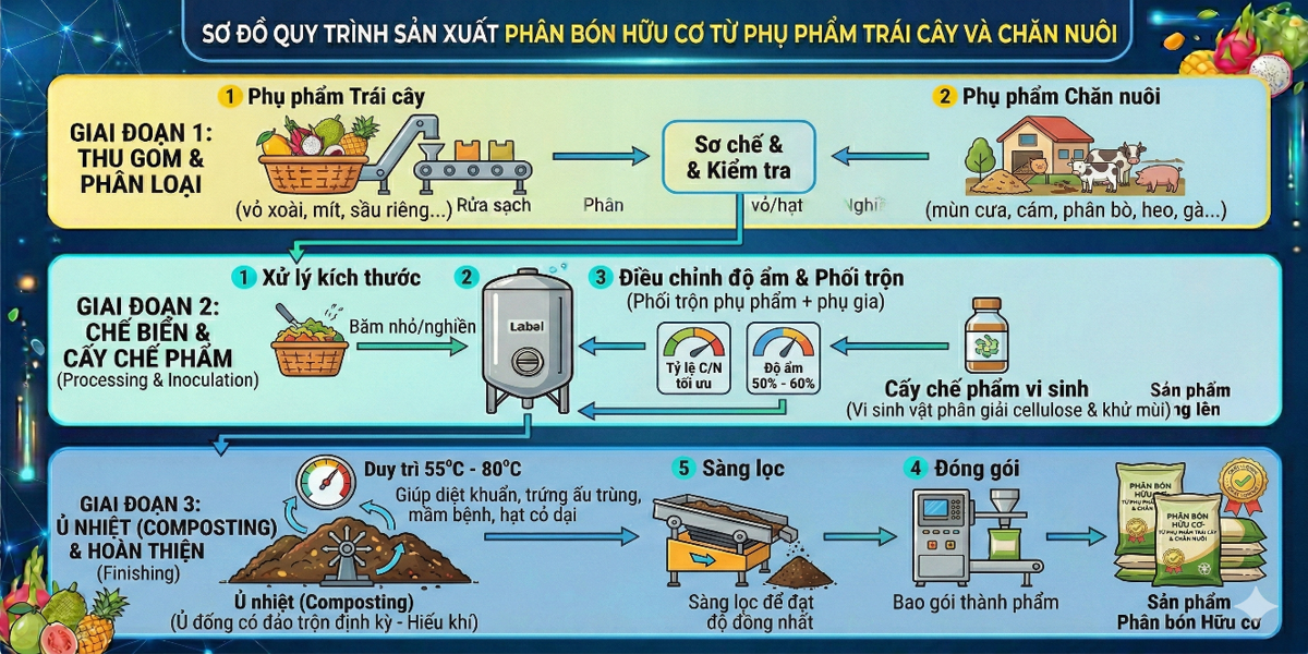 Quy trình xử lý phụ phẩm trong chế biến trái cây thành phân bón hữu cơ