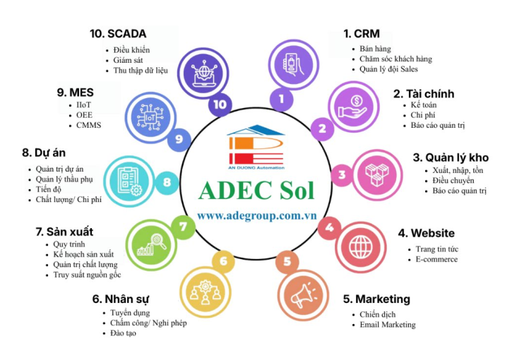 Phần mềm chuyển đổi số MES/ERP ADEC Sol